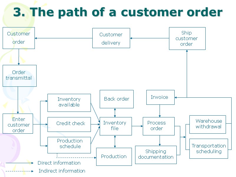 3. The path of a customer order